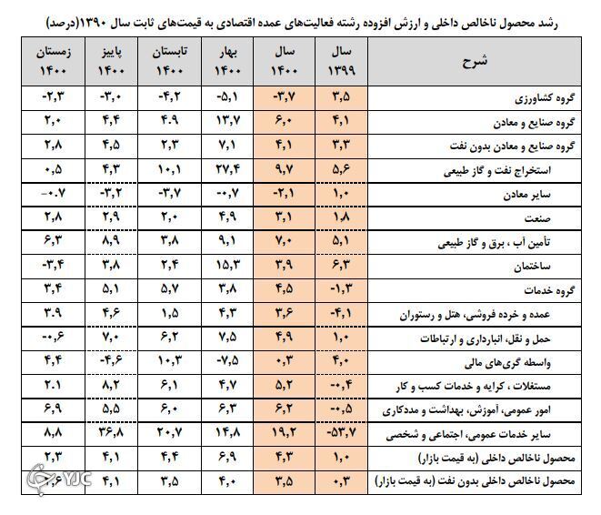 رشد اقتصادی
