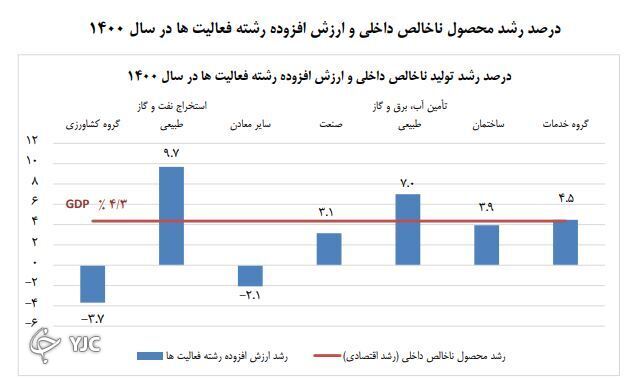 رشد اقتصادی