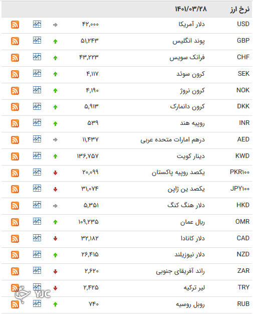 نرخ رسمی 46 ارز بین بانکی 