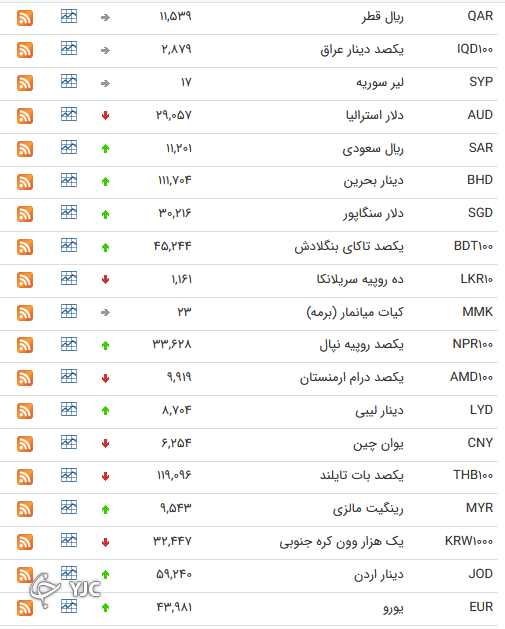 نرخ رسمی 46 ارز بین بانکی 