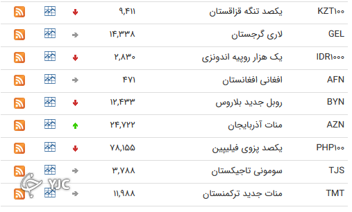 نرخ رسمی 46 ارز بین بانکی 
