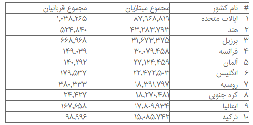 مبتلایان به کرونا