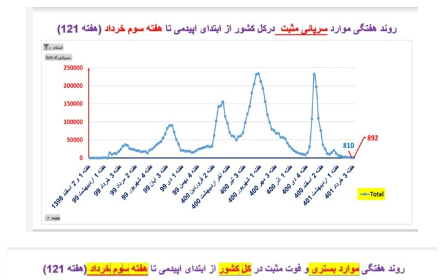 آمار کرونا