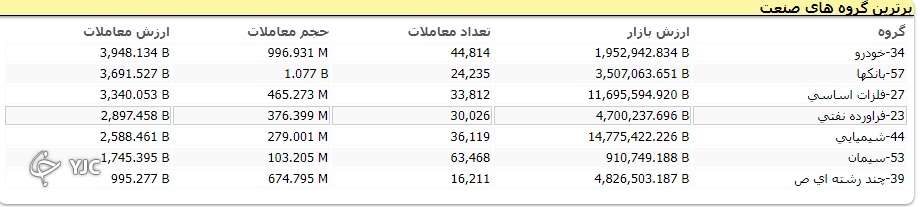 شاخص کل بورس با اُفت ۱۶ هزار و ۶۸۱ واحدی کار خود را در ابتدای هفته آغاز کرد
