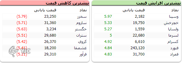 شاخص کل بورس با اُفت ۱۶ هزار و ۶۸۱ واحدی کار خود را در ابتدای هفته آغاز کرد