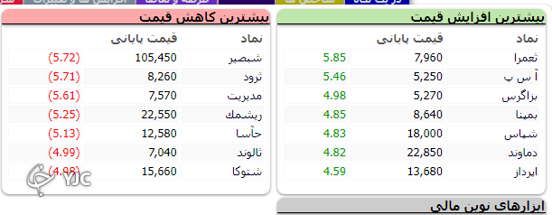 شاخص کل بورس با اُفت ۱۶ هزار و ۶۸۱ واحدی کار خود را در ابتدای هفته آغاز کرد