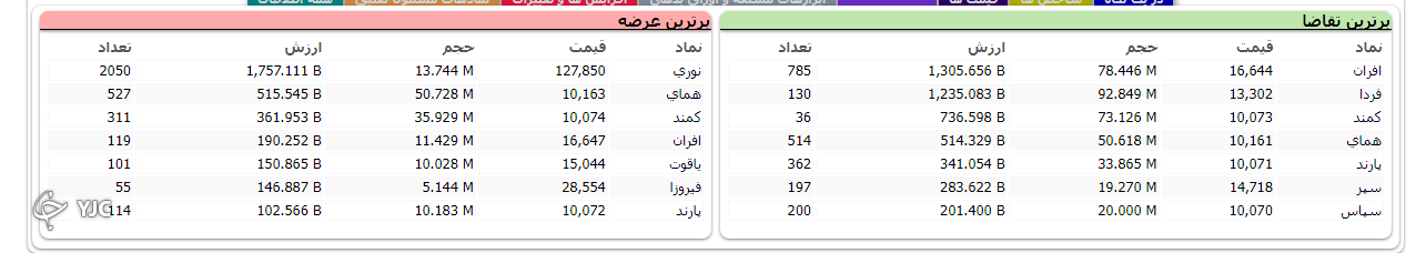 شاخص کل بورس با اُفت ۱۶ هزار و ۶۸۱ واحدی کار خود را در ابتدای هفته آغاز کرد