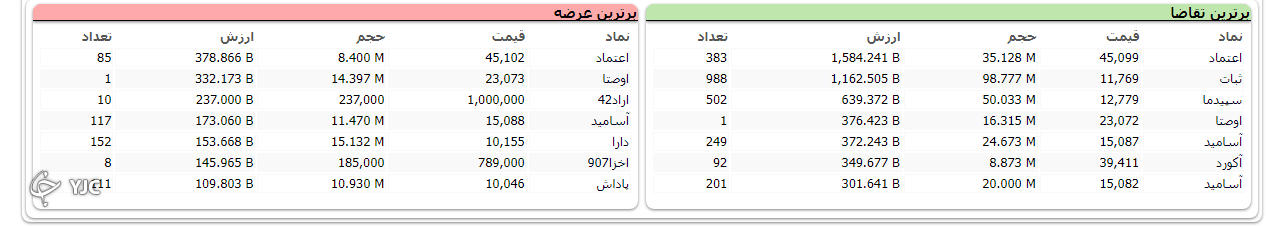 شاخص کل بورس با اُفت ۱۶ هزار و ۶۸۱ واحدی کار خود را در ابتدای هفته آغاز کرد