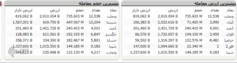 شاخص کل بورس با اُفت ۱۶ هزار و ۶۸۱ واحدی کار خود را در ابتدای هفته آغاز کرد