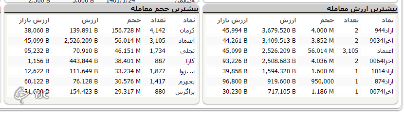 شاخص کل بورس با اُفت ۱۶ هزار و ۶۸۱ واحدی کار خود را در ابتدای هفته آغاز کرد