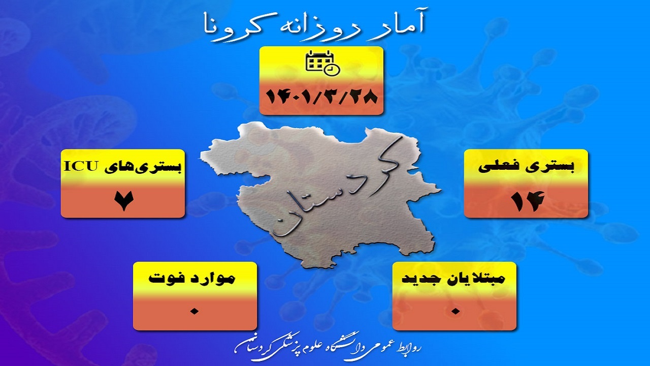 روز بدون ابتلا و فوتی کرونا در کردستان