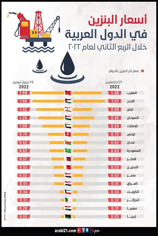 کدام کشورعربی گرانترین قیمت بنزین را دارد