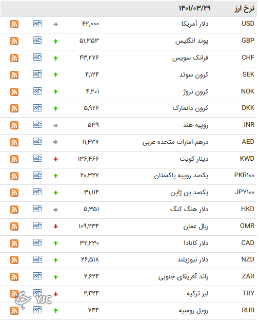 نرخ رسمی 46 ارز بین بانکی 