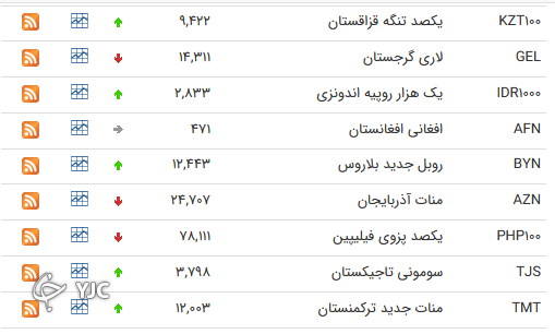 نرخ رسمی 46 ارز بین بانکی 