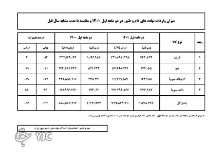 واردات نهاده دامی ۳۳ درصد کاهش یافت