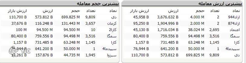 برخلاف شاخص هم وزن، شاخص کل بورس به روند نزولی خود ادامه داد