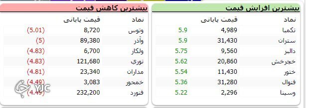 برخلاف شاخص هم وزن، شاخص کل بورس به روند نزولی خود ادامه داد