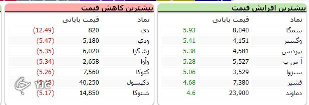 برخلاف شاخص هم وزن، شاخص کل بورس به روند نزولی خود ادامه داد