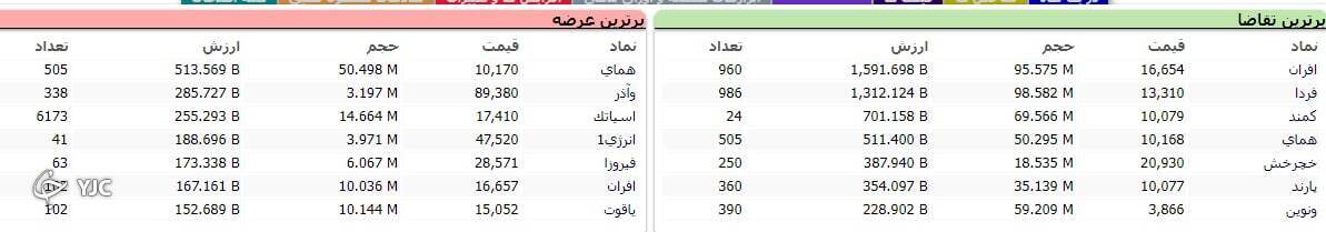 برخلاف شاخص هم وزن، شاخص کل بورس به روند نزولی خود ادامه داد