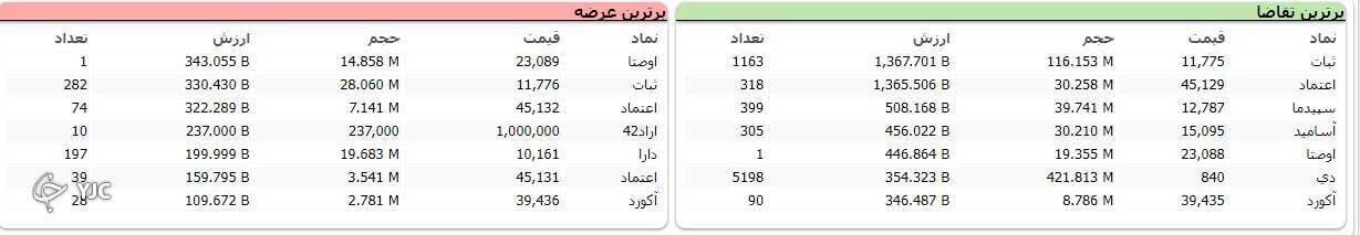 برخلاف شاخص هم وزن، شاخص کل بورس به روند نزولی خود ادامه داد