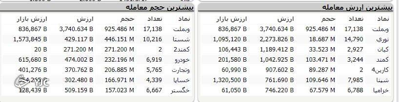 برخلاف شاخص هم وزن، شاخص کل بورس به روند نزولی خود ادامه داد