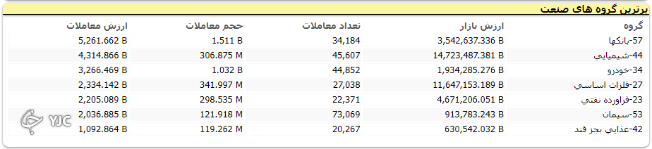 برخلاف شاخص هم وزن، شاخص کل بورس به روند نزولی خود ادامه داد