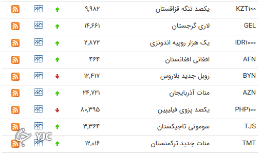 نرخ رسمی 46 ارز بین بانکی 