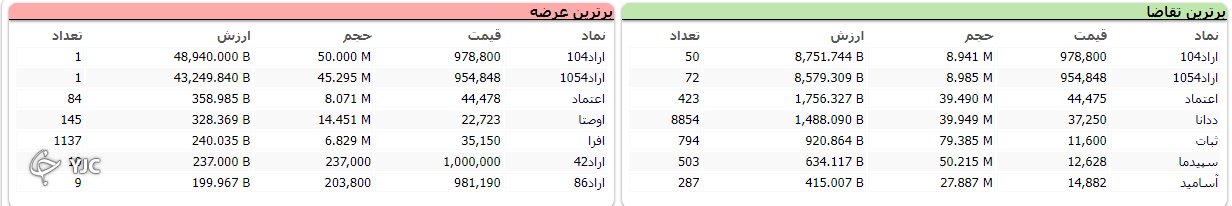 شاخص بورس با افت هزار و ۵۲۶ واحدی متوقف شد