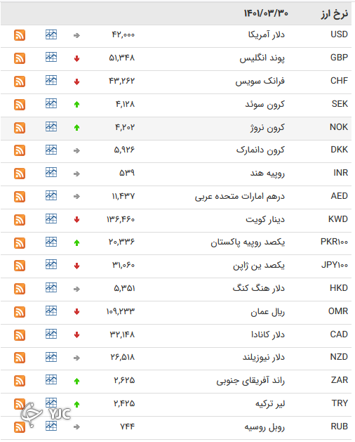 نرخ رسمی 46 ارز بین بانکی 