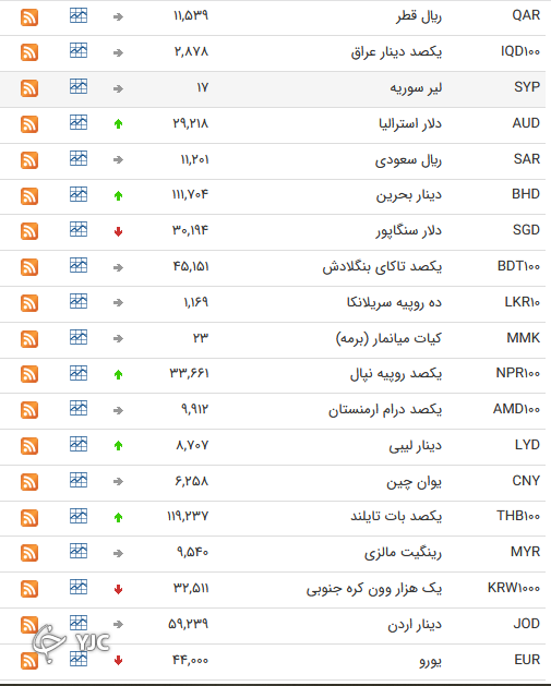 نرخ رسمی 46 ارز بین بانکی 