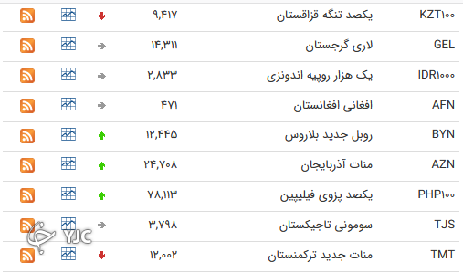 نرخ رسمی 46 ارز بین بانکی 
