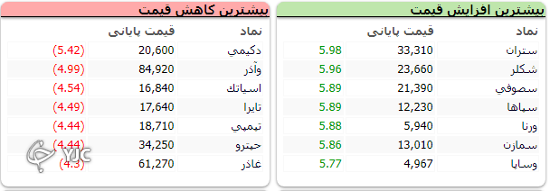 شاخص بورس مجددا به مدار صعودی بازگشت