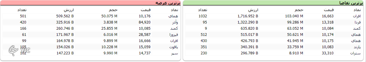 شاخص بورس مجددا به مدار صعودی بازگشت