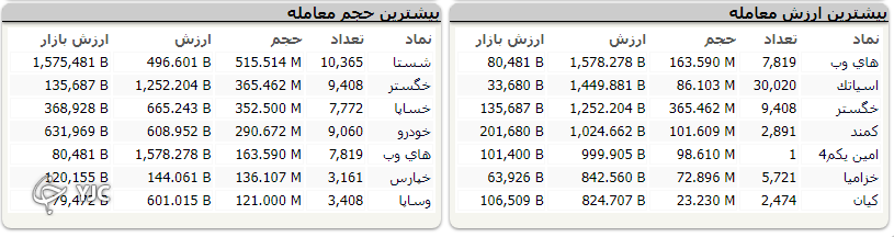 شاخص بورس مجددا به مدار صعودی بازگشت