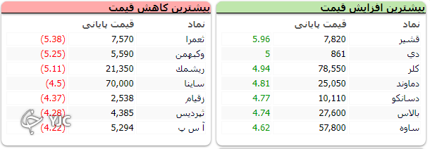 شاخص بورس مجددا به مدار صعودی بازگشت