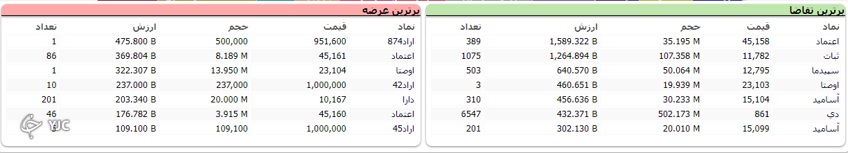 شاخص بورس مجددا به مدار صعودی بازگشت