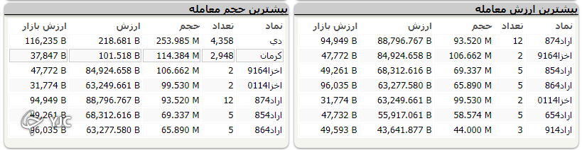 شاخص بورس مجددا به مدار صعودی بازگشت