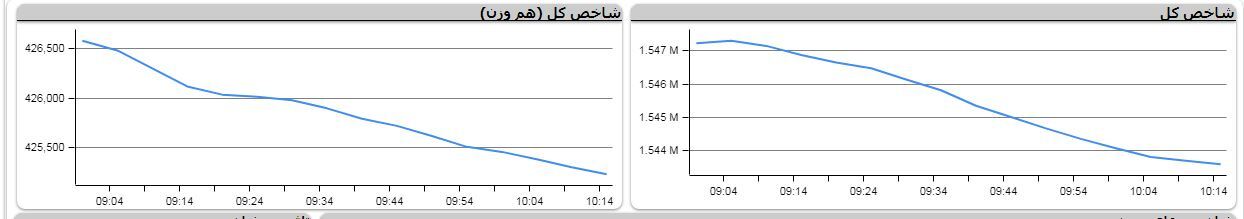 صف خرید و فروش سهام در ۳۱ خرداد
