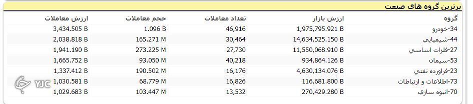 شاخص کل ۷ هزار و ۶۱۷ واحد اُقت کرد