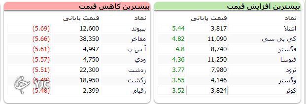 شاخص کل ۷ هزار و ۶۱۷ واحد اُقت کرد