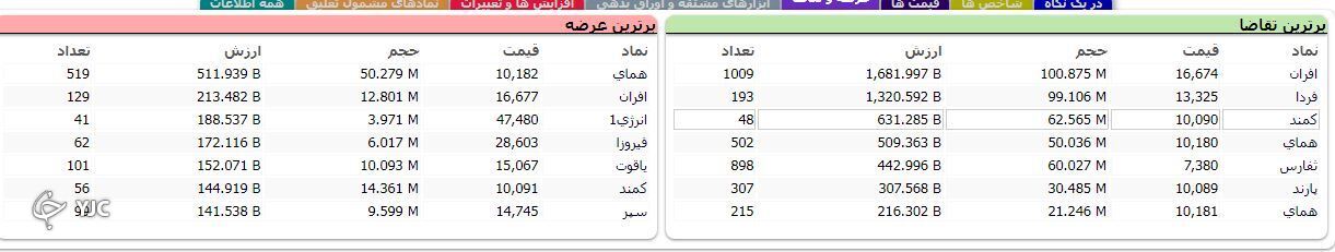شاخص کل ۷ هزار و ۶۱۷ واحد اُقت کرد