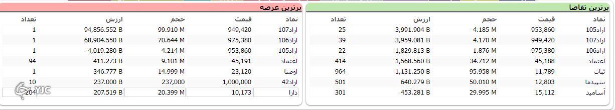 شاخص کل ۷ هزار و ۶۱۷ واحد اُقت کرد