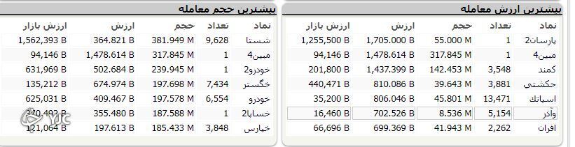 شاخص کل ۷ هزار و ۶۱۷ واحد اُقت کرد