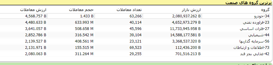 توقف شاخص بورس در تراز یک میلیون و ۵۶۴ هزار و ۴۷۷ واحد