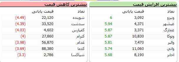 توقف شاخص بورس در تراز یک میلیون و ۵۶۴ هزار و ۴۷۷ واحد