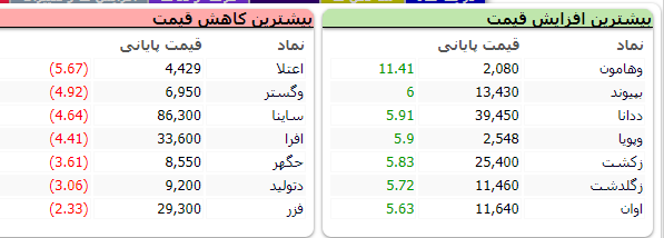 توقف شاخص بورس در تراز یک میلیون و ۵۶۴ هزار و ۴۷۷ واحد