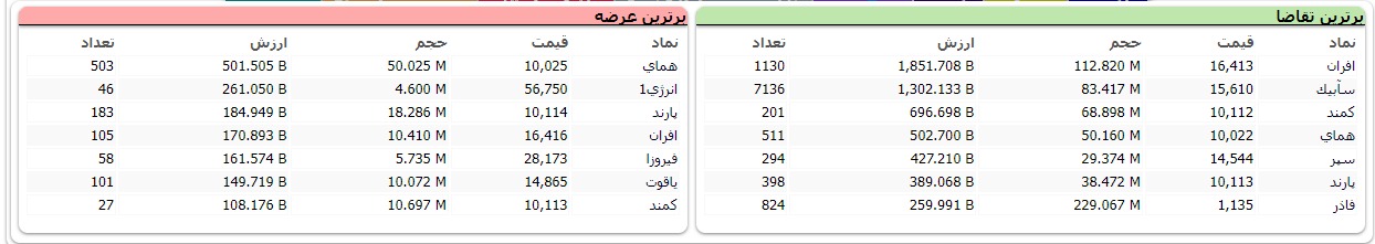 توقف شاخص بورس در تراز یک میلیون و ۵۶۴ هزار و ۴۷۷ واحد