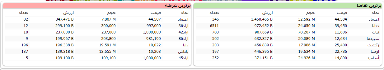 توقف شاخص بورس در تراز یک میلیون و ۵۶۴ هزار و ۴۷۷ واحد