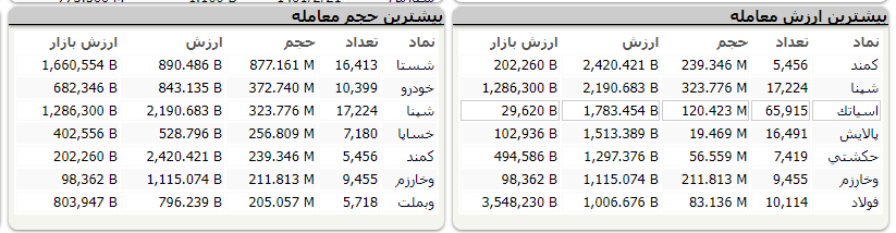 توقف شاخص بورس در تراز یک میلیون و ۵۶۴ هزار و ۴۷۷ واحد