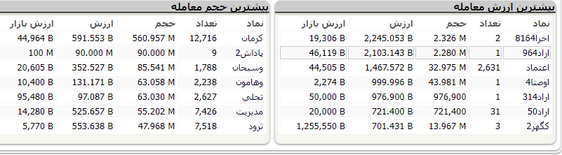 توقف شاخص بورس در تراز یک میلیون و ۵۶۴ هزار و ۴۷۷ واحد